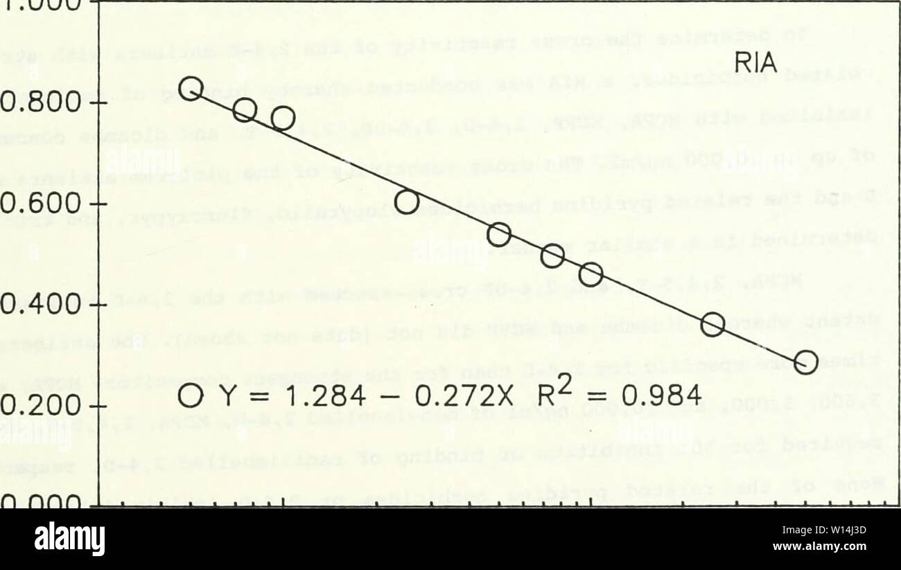Archive image from page 16 of Detection and quantification of herbicide. Detection and quantification of herbicide residues in the environment using immunochemical techniques . detectionquantif00halluoft Year: 1990  0.000 1 10 100 1000 1E4 1.000 0.800' 0.600 CD m    0.000 25 100 1000 Picloram Concentration (ng/mL) 1E4 Figure 4. Standard curves for the determination of picloram by ELISA (top) and RIA (bottom). Each point represents the mean of at least four determinations. Stock Photo
