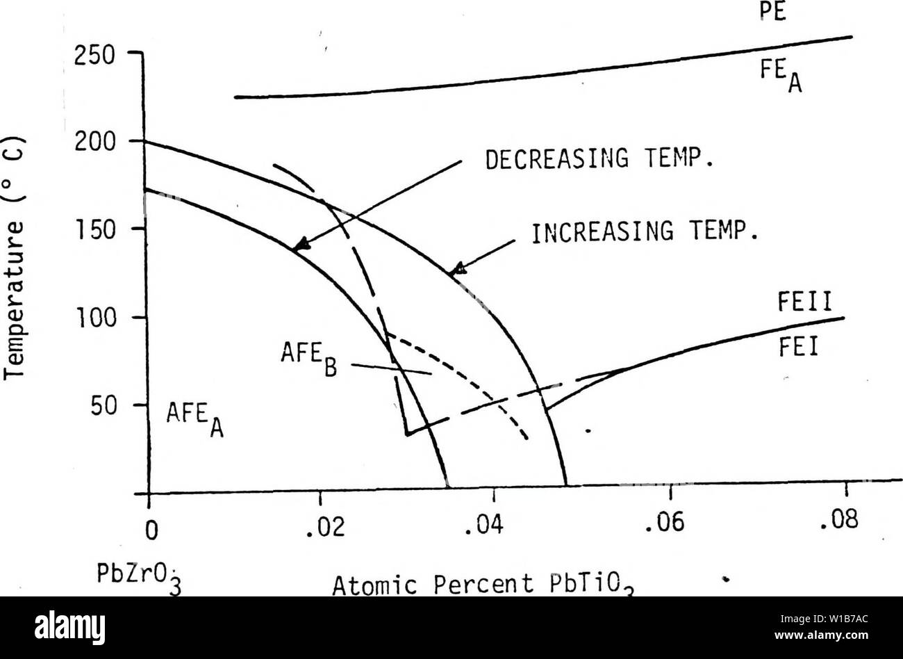 Archive image from page 33 of Dielectric characteristics of PZT 955. Dielectric characteristics of PZT 95/5 ferroelectric ceramics at high pressures . dielectriccharac00spea Year: 1977   PbTiO,  PbNb206 «- 100 PbZrO. Fiaure 5. Ternary compositional phase diagram at room temperature for PbZr03, PbTi02, and PbNb206 near the 100 PbZr03 composition (19, p. 384). 250 -i    Figure 6. ,02 .04 Atomic Percent PbTiO Temperature compositional phase diagram for lead zirconate- lead titanate with 1 Nb20s as developed by Berlincourt and Krueger (18, p. 18) as shown as solid lines, and by Torccaz et al. (20, Stock Photo
