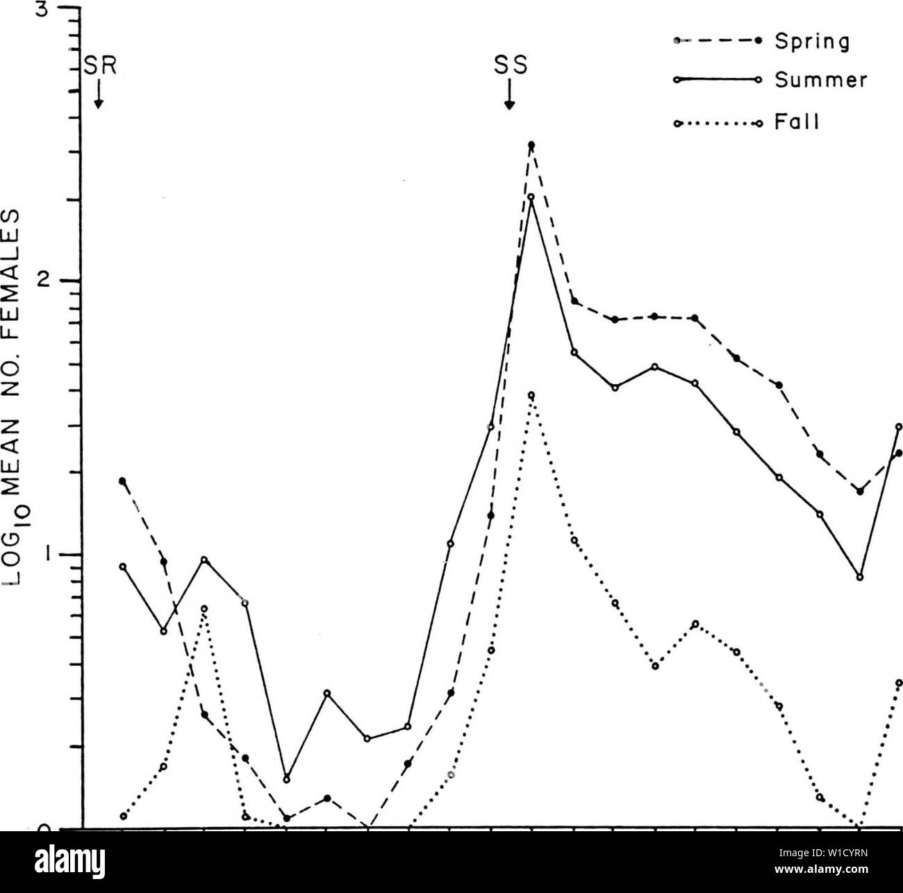 Archive image from page 80 of Diel and seasonal activities of. Diel and seasonal activities of Culicoides spp. Near Yankeetown, Florida . dielseasonalacti00lill Year: 1985  69    1—r 2 1—1 1 T 1 1 1 1 1 1 1 1 1 1 1—T 1 4 6 8 10 12 14 16 18 20 COLLECTION PERIOD Figure 13. Diel periodicity of C. furens females collected in a vehicle-mounted trap during different seasons. Stock Photo
