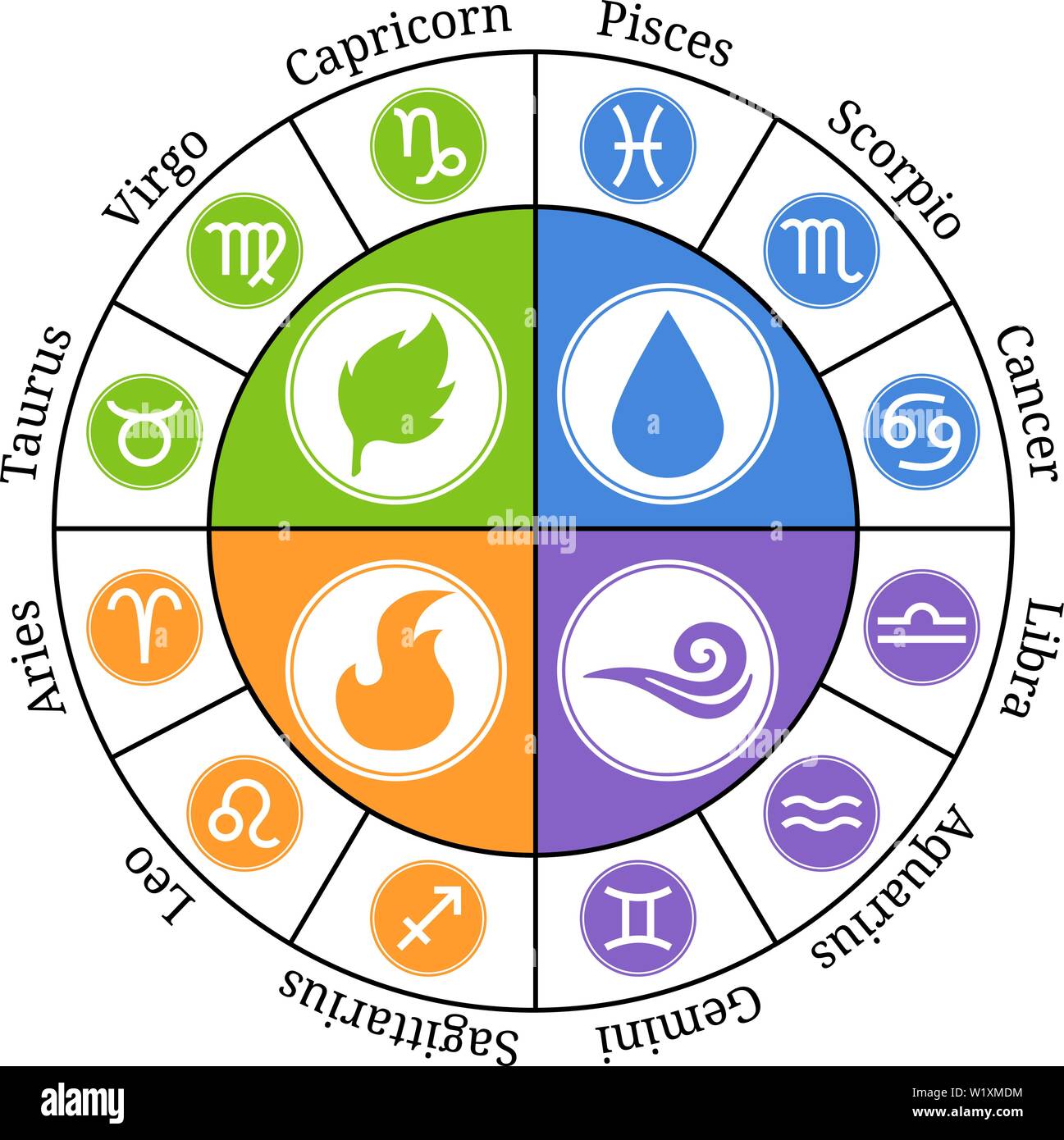Circle Zodiac Signs Zodiac Element Horoscope Signs Leo Virgo
