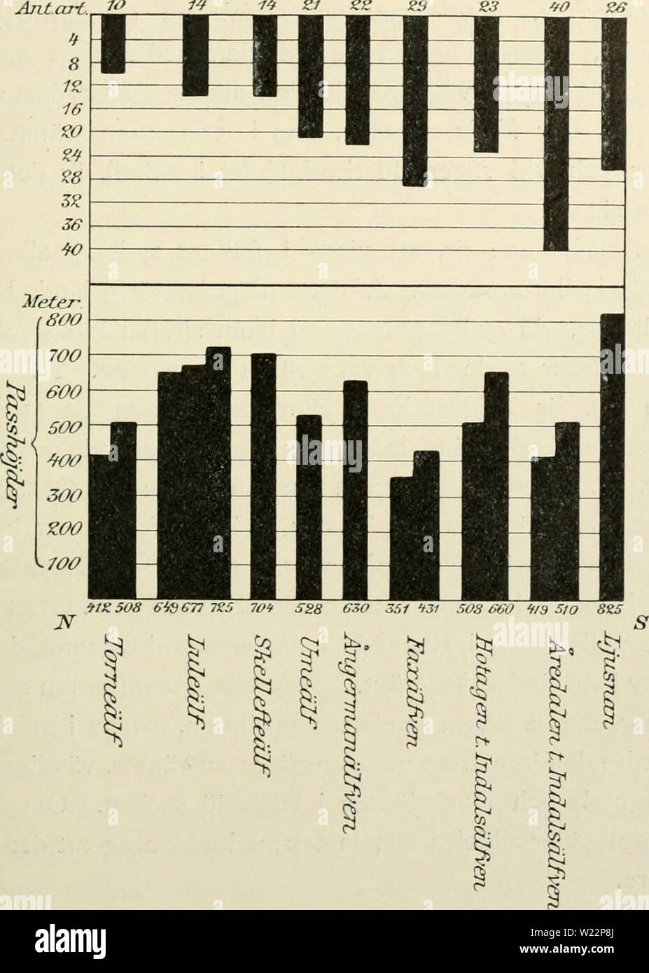 Archive image from page 104 of Den norrländska florans geografiska. Den norrländska florans : geografiska fördelning och invandringshistoria ; med särskild hänsyn till dess sydskandinaviskar arter dennorrlndskaf00ande Year: 1912 SYDBERGENS FLORA OCH VEGETATION 87 håller emellertid icke färre än 24 arter, och ytterligare 7 sydskandina- viska arter äro på andra lokaler ä Frösön anträfifade. Öfverhufvudtaget äro, som i kap. 2 närmare utvecklats, förutsättningarna för de mera värme- fordrande arternas trifsel här helt andra än inom fjällen och i urbergsom- rådets skossland. Fig. 15. Diagram, Stock Photo