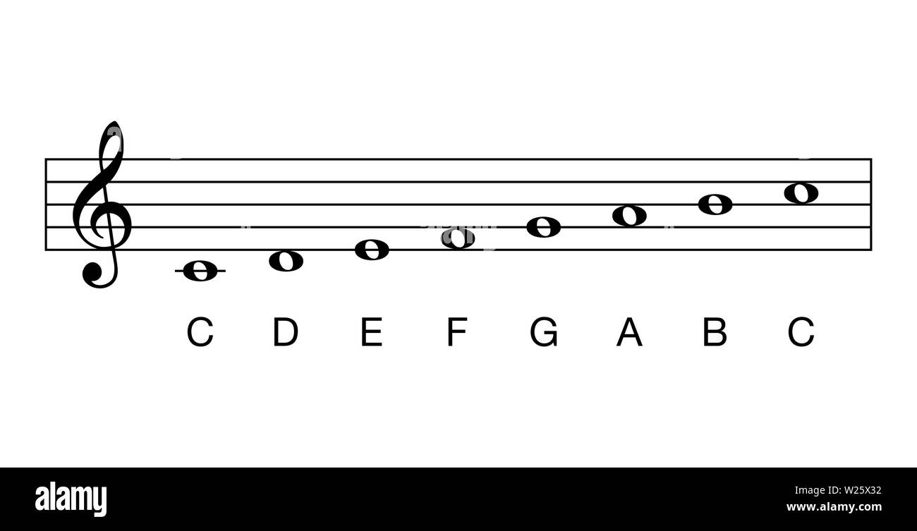 C major scale, full notes. Key of C. Major scale based on C. One of the most common key signatures in western music. The white keys on the piano. Stock Photo