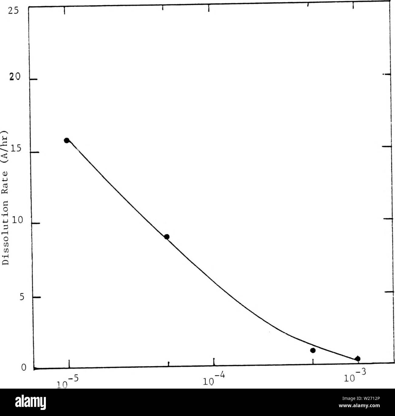 Archive image from page 30 of Deposition, corrosion and coloration of. Deposition, corrosion and coloration of tungsten trioxide electrochromic thin films  depositioncorros00suns Year: 1983  24    P (Torr) Figure 2.8. Dissolution rate of WO films in 3.6 N H2S04 solution versus the oxygen partial pressure during deposition. Stock Photo