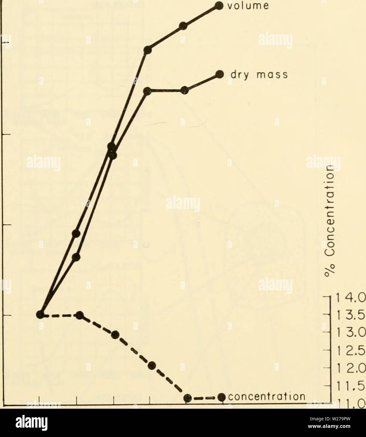 Archive image from page 256 of Cytology (1961) Stock Photo