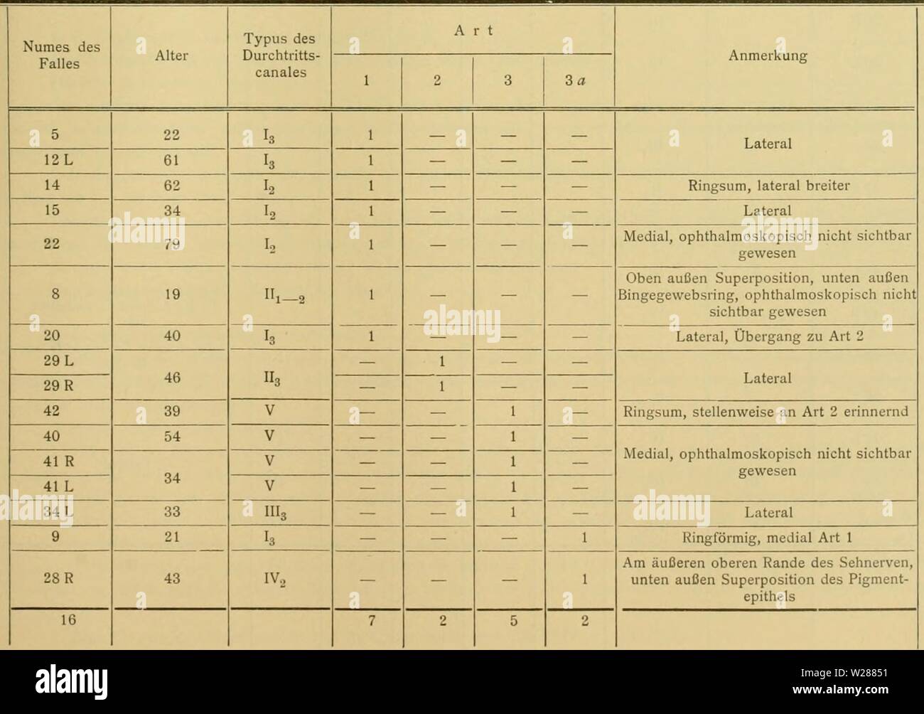 Archive image from page 382 of Denkschriften - Österreichische Akademie der. Denkschriften - Ãsterreichische Akademie der Wissenschaften  denkschriftens701900akad Year: 1850  Sehnervenemtritt des menschlichen Auges. 277 Tabelle VII. Excavation IV. Nr. des Falles Alter, Geschlecht Typus des Durchtritts- canales Durchmesser VerhÃ¤ltnis de? Ã¤iiÃftren zum Schalt- gewebe w â¢a c S c 0 0 des Ã¤uÃeren des inneren inneren Durchtrittsloche Durchtrittsloches Durchmesser FlÃ¤chen 28 R 48 cf IV,. 2-34 1'86 100:79 100 : 63 1 1 â 31 R 53 9 III3 2-08 1-74 100:84 100 : 70 angedeutet 1 1 31 L IV: 2-04 1-56 10 Stock Photo