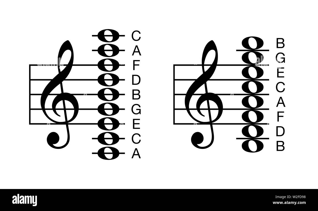 C major and A minor. Key of C. Major scale based on C. One of most
