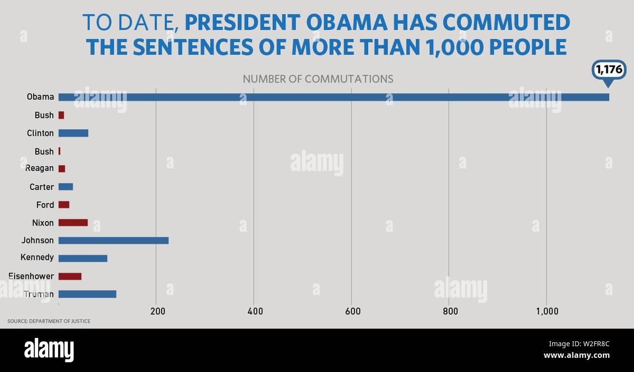 Chart 121916 commutations Stock Photo - Alamy