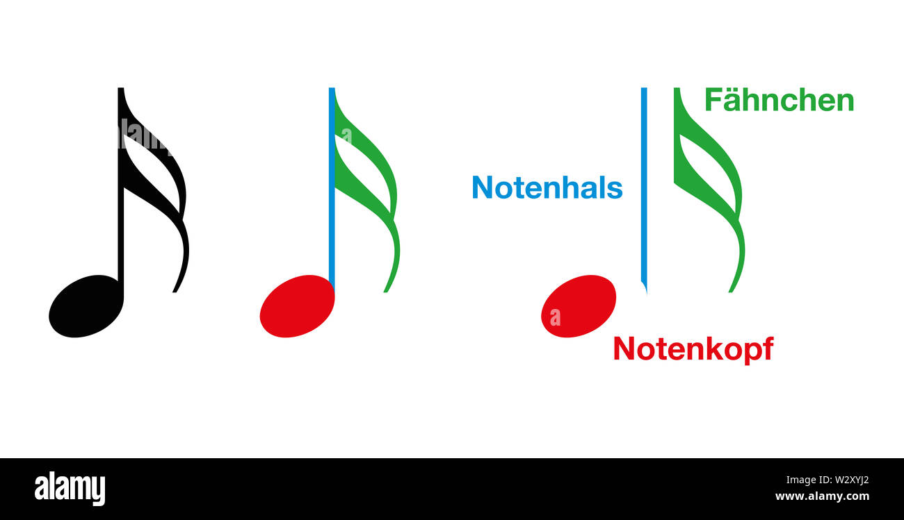 Parts of a musical note shown on sixteenth note. German labeling. A note value indicates the relative duration of a note. Stock Photo