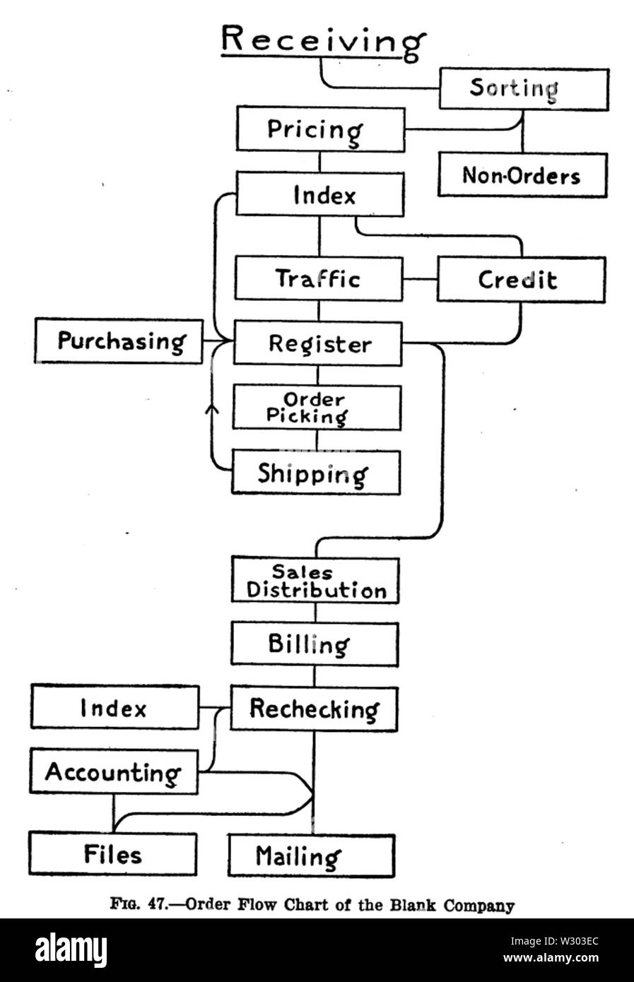 Order Flow Chart of the Blank Company, 1920 Stock Photo