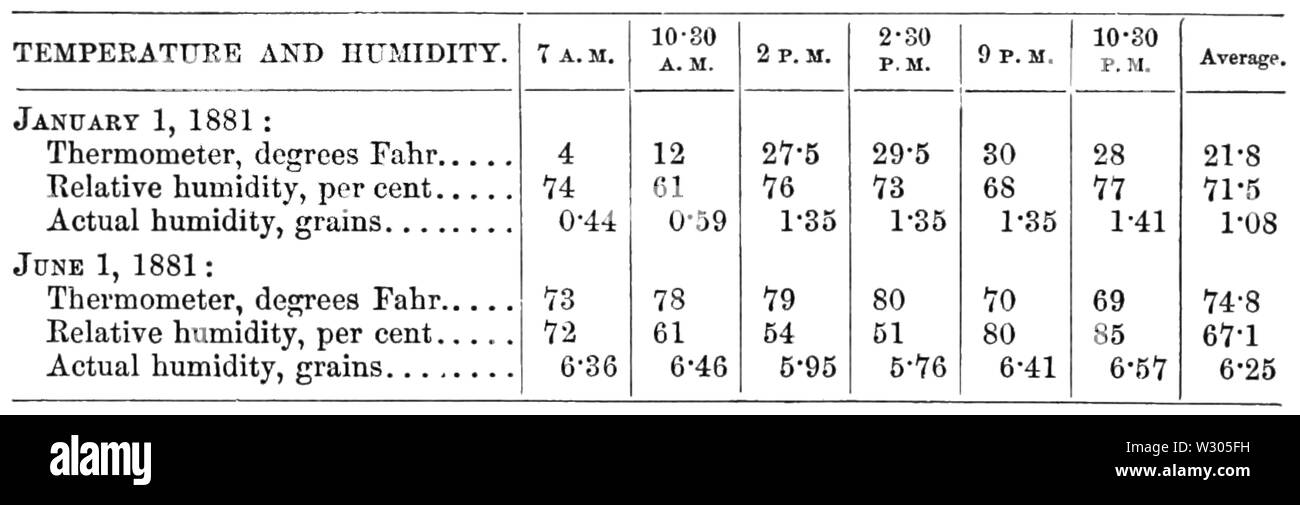 PSM V22 D662 1 Relationship between temperature and humidity Stock