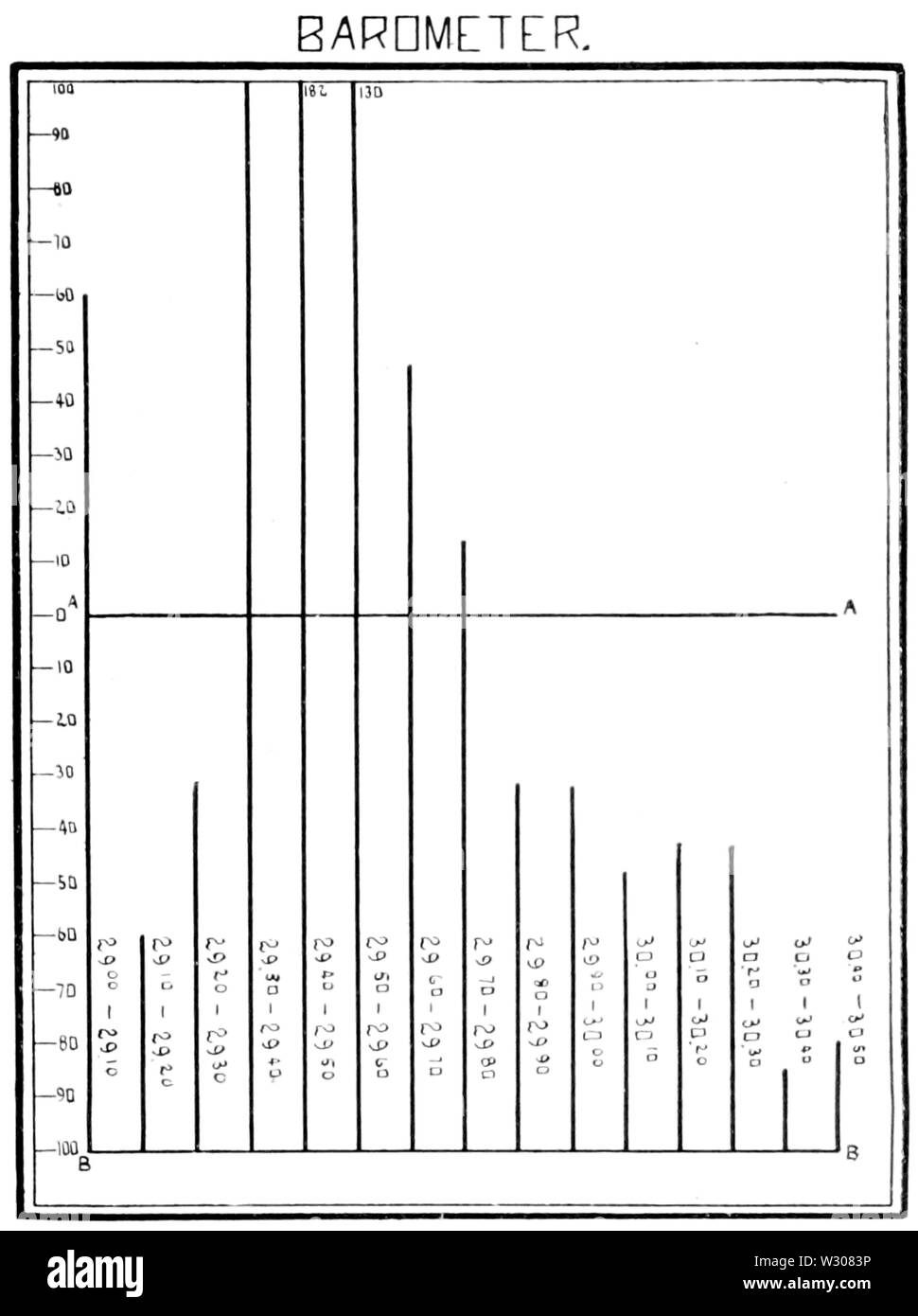 Barometric Pressure Charts