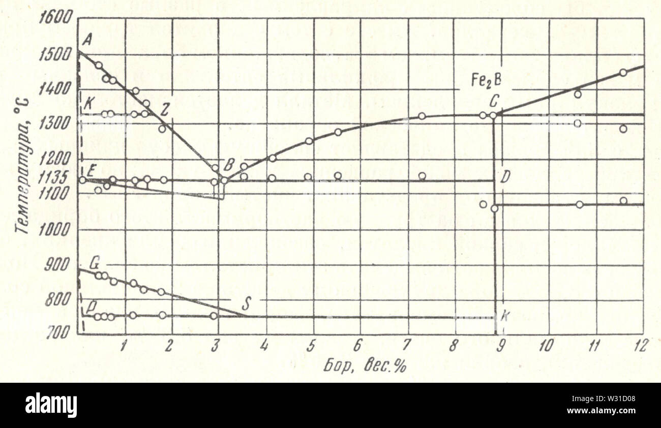 Phase diagram Boron Iron N P Tchizhevsky 1915 Stock Photo Alamy