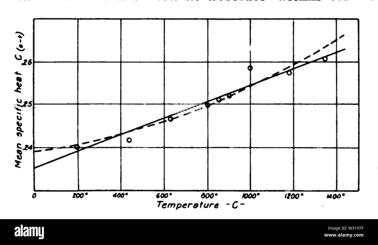 Rpffig7specific heat of nitrogen Stock Photo Alamy