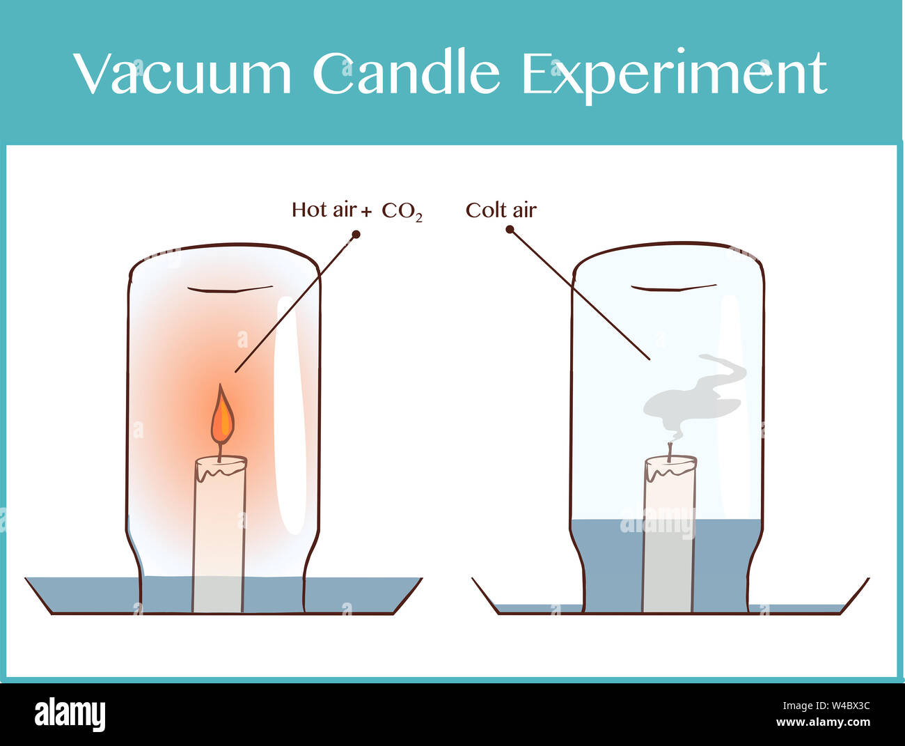 Vector illustration of a vacuum candle experiment Stock Photo
