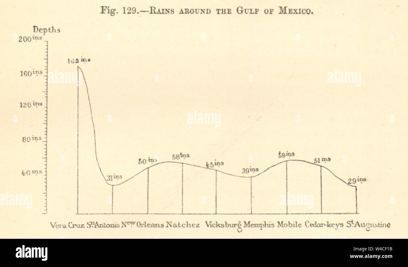 Rains around the Gulf of Mexico. Caribbean. SMALL. Graph 1886 old print Stock Photo