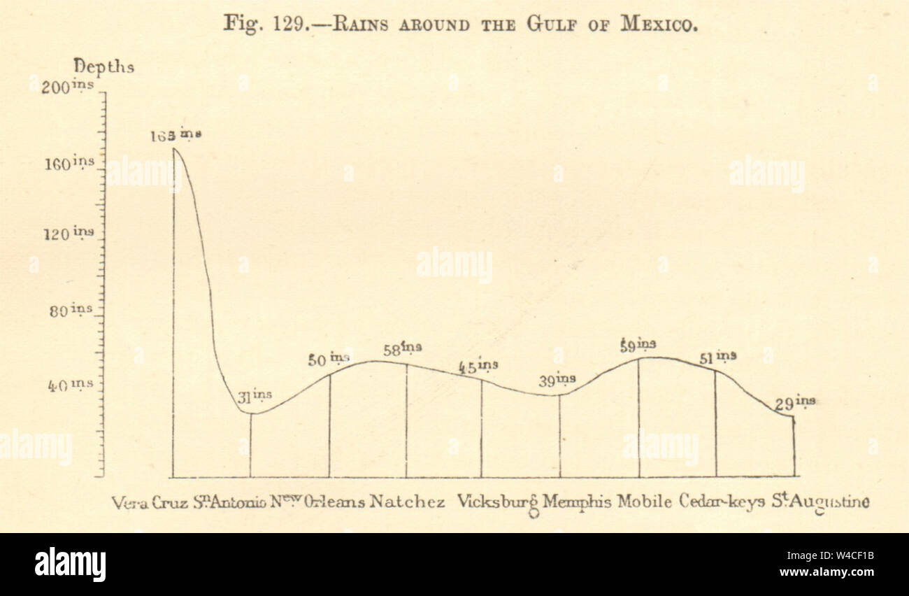 Mexico Rivers Graph Rains around the Gulf of Mexico. Caribbean. SMALL. Graph 1886 old print ...
