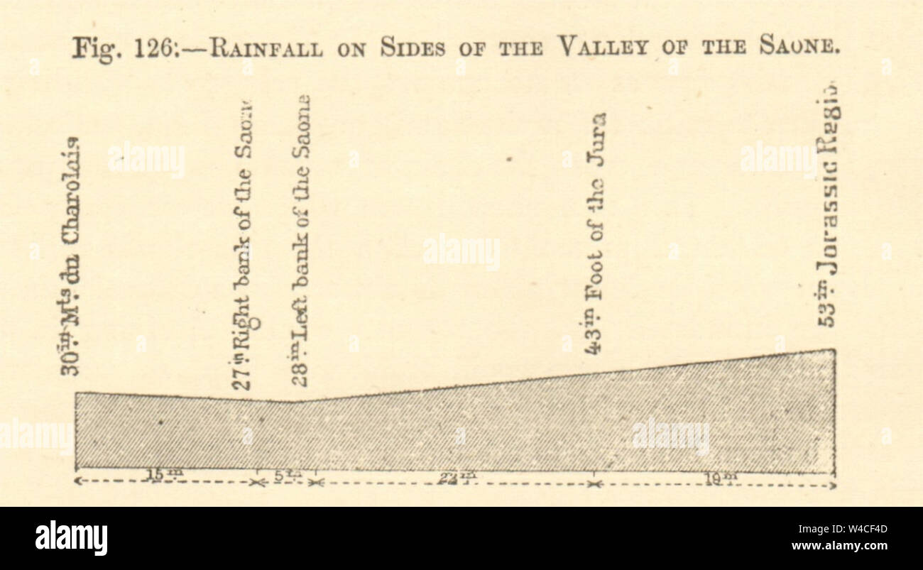 Rainfall on sides of the valley of the Saone. France. SMALL. Section 1886 Stock Photo