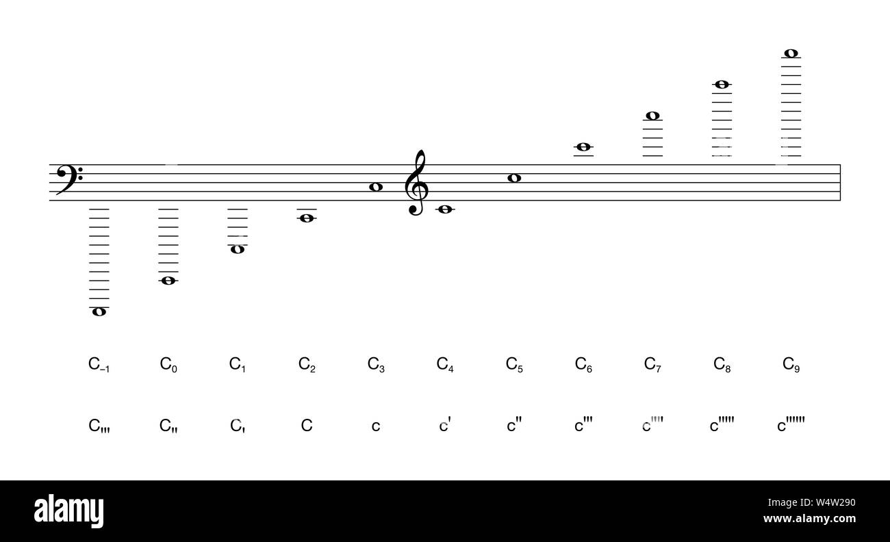 Musical notation of octaves, labeled with the scientific pitch notation and the Helmholtz naming system. Ten perfect octaves. C4 is the middle C. Stock Photo