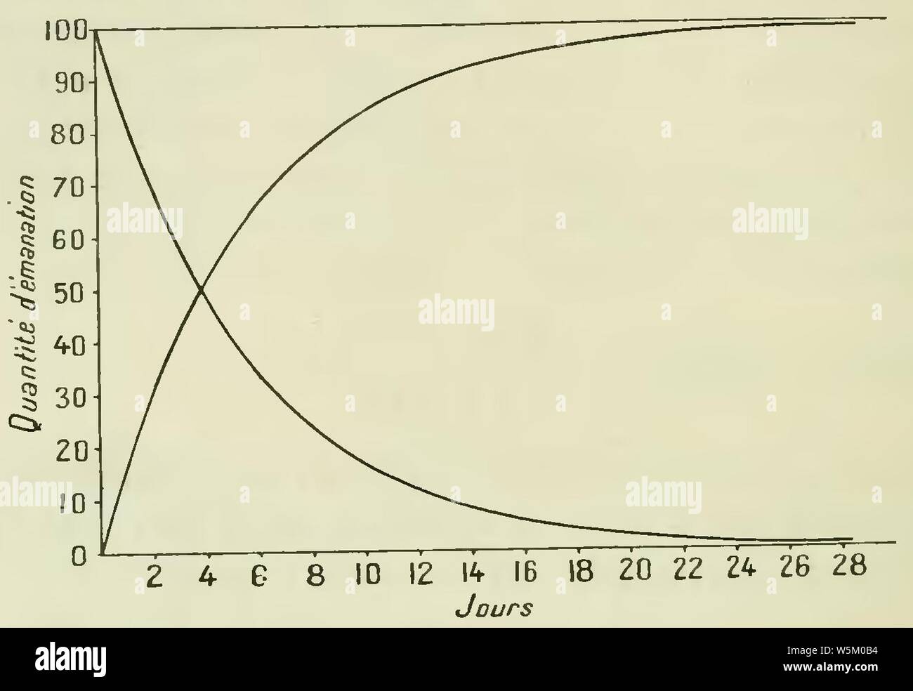 Radioactivité curie hi-res stock photography and images - Alamy