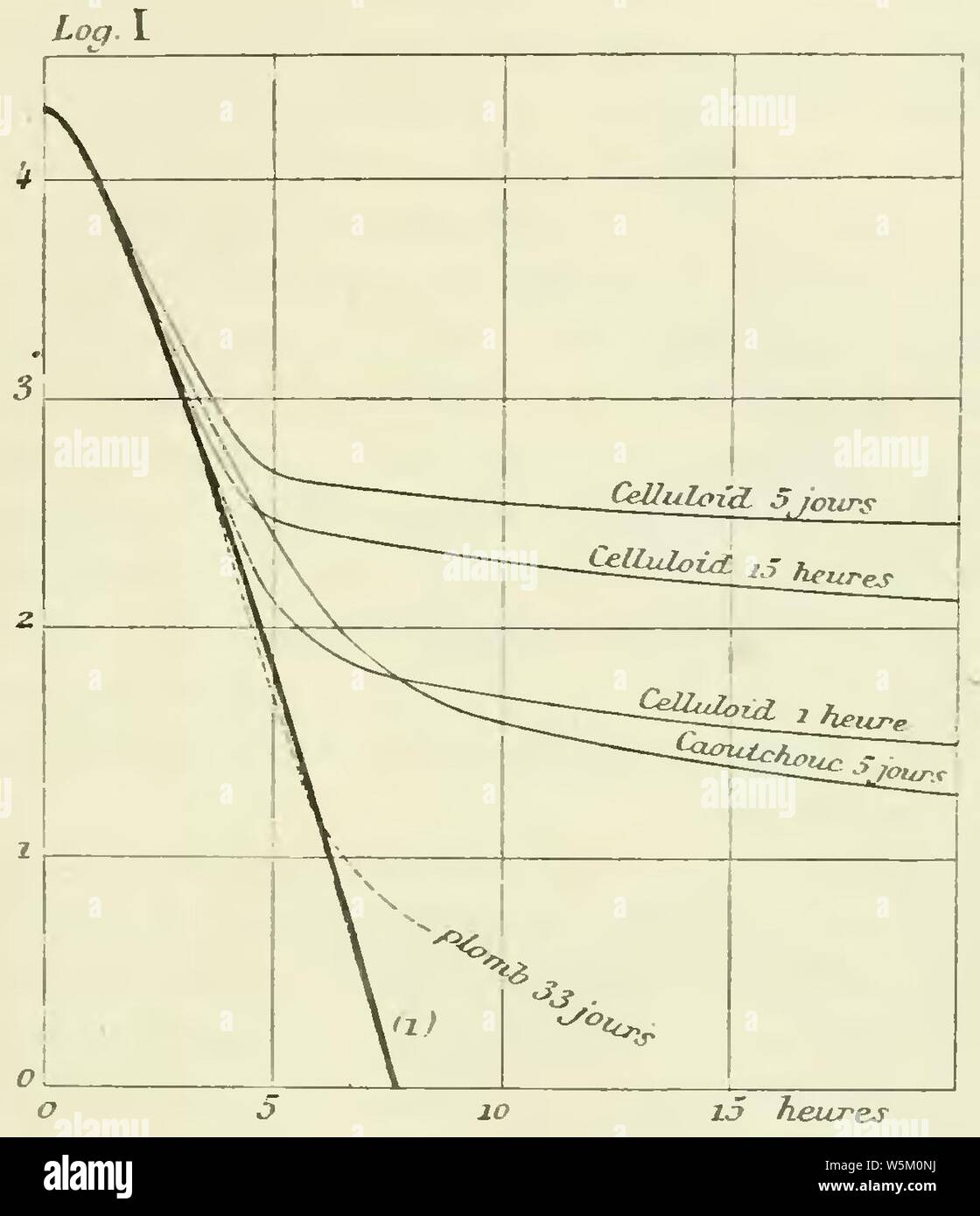 Radioactivité curie hi-res stock photography and images - Alamy