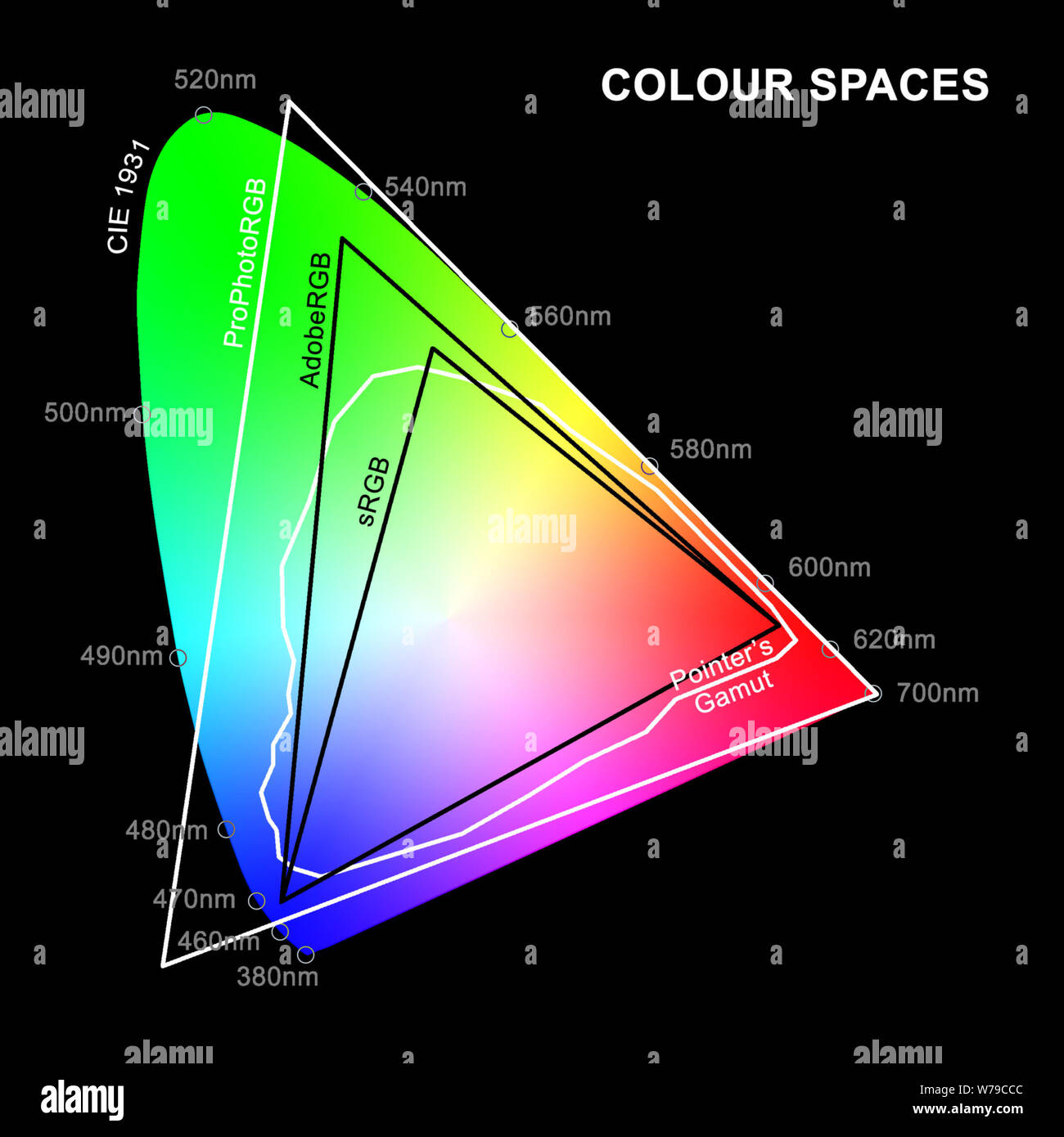 An illustration of sRGB, AdobeRGB, ProPhotoRGB and Pointer's Gamut colour spaces overlaid on CIE 1931 Chromaticity Diagram of human colour perception Stock Photo