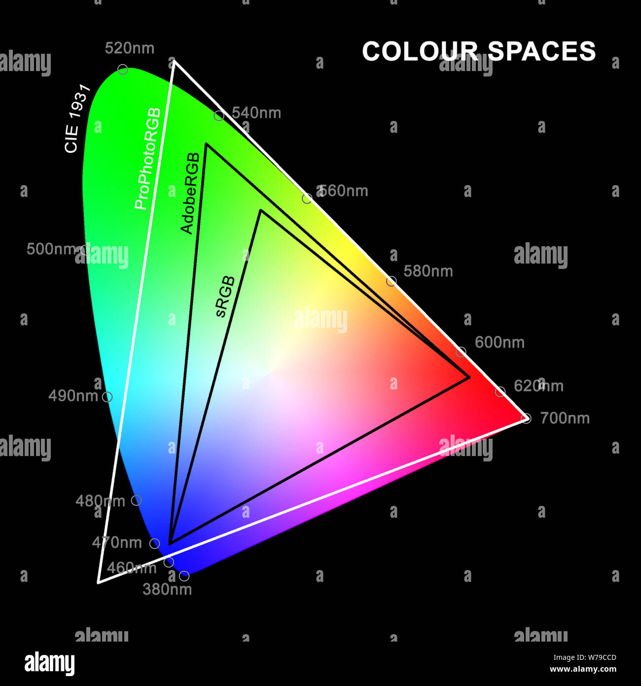 An illustration of sRGB, AdobeRGB and ProPhotoRGB colour spaces overlaid on CIE 1931 Chromaticity Diagram of human colour perception with wavelengths. Stock Photo