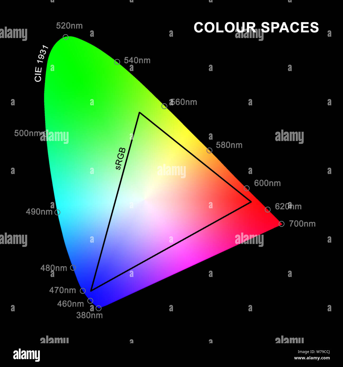 An illustration of sRGB colour space overlaid on CIE 1931 Chromaticity Diagram of human colour perception with wavelengths in nm. Stock Photo