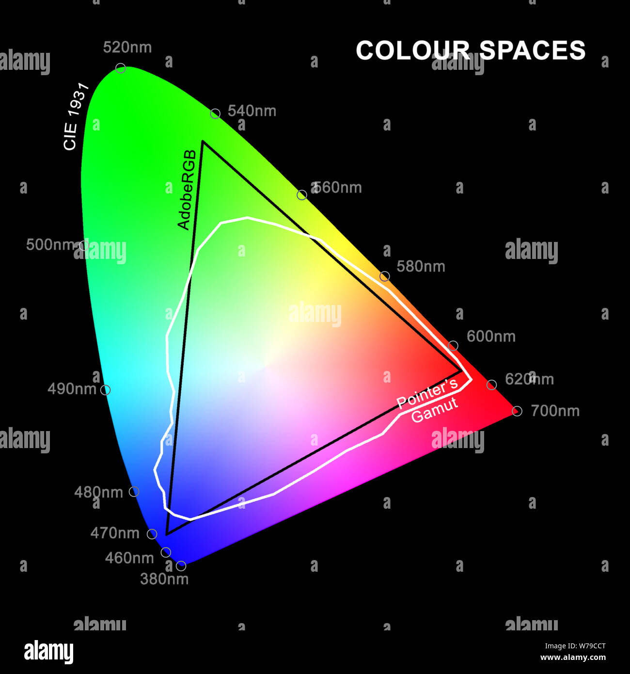 An illustration of AdobeRGB and Pointer's Gamut colour spaces overlaid on CIE 1931 Chromaticity Diagram of human colour perception. Stock Photo