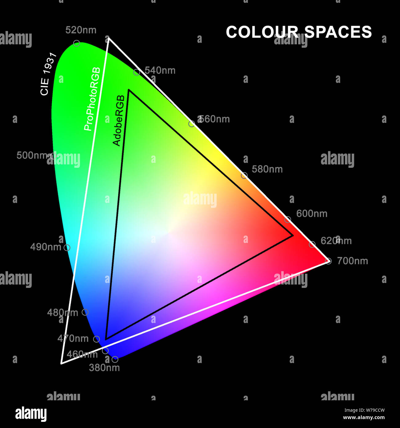 An illustration of AdobeRGB and ProPhotoRGB colour spaces overlaid on CIE 1931 Chromaticity Diagram of human colour perception Stock Photo