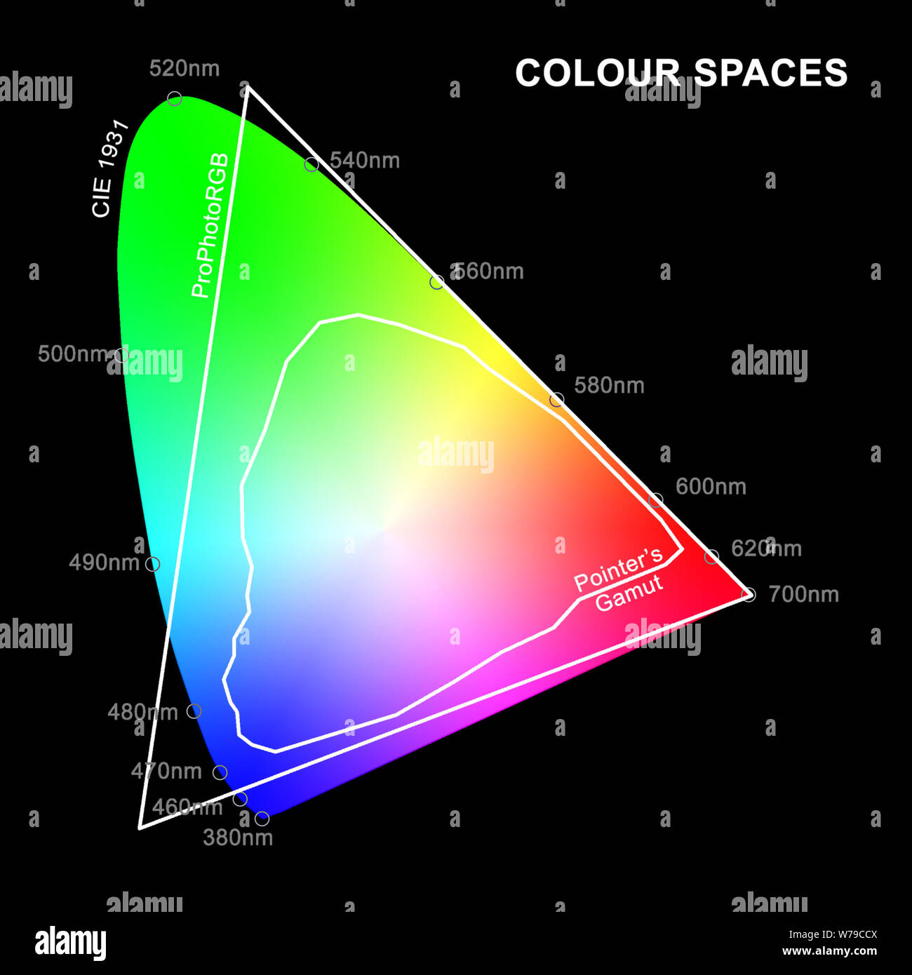 An illustration of ProPhotoRGB and Pointer's Gamut colour spaces overlaid on CIE 1931 Chromaticity Diagram of human colour perception. Stock Photo