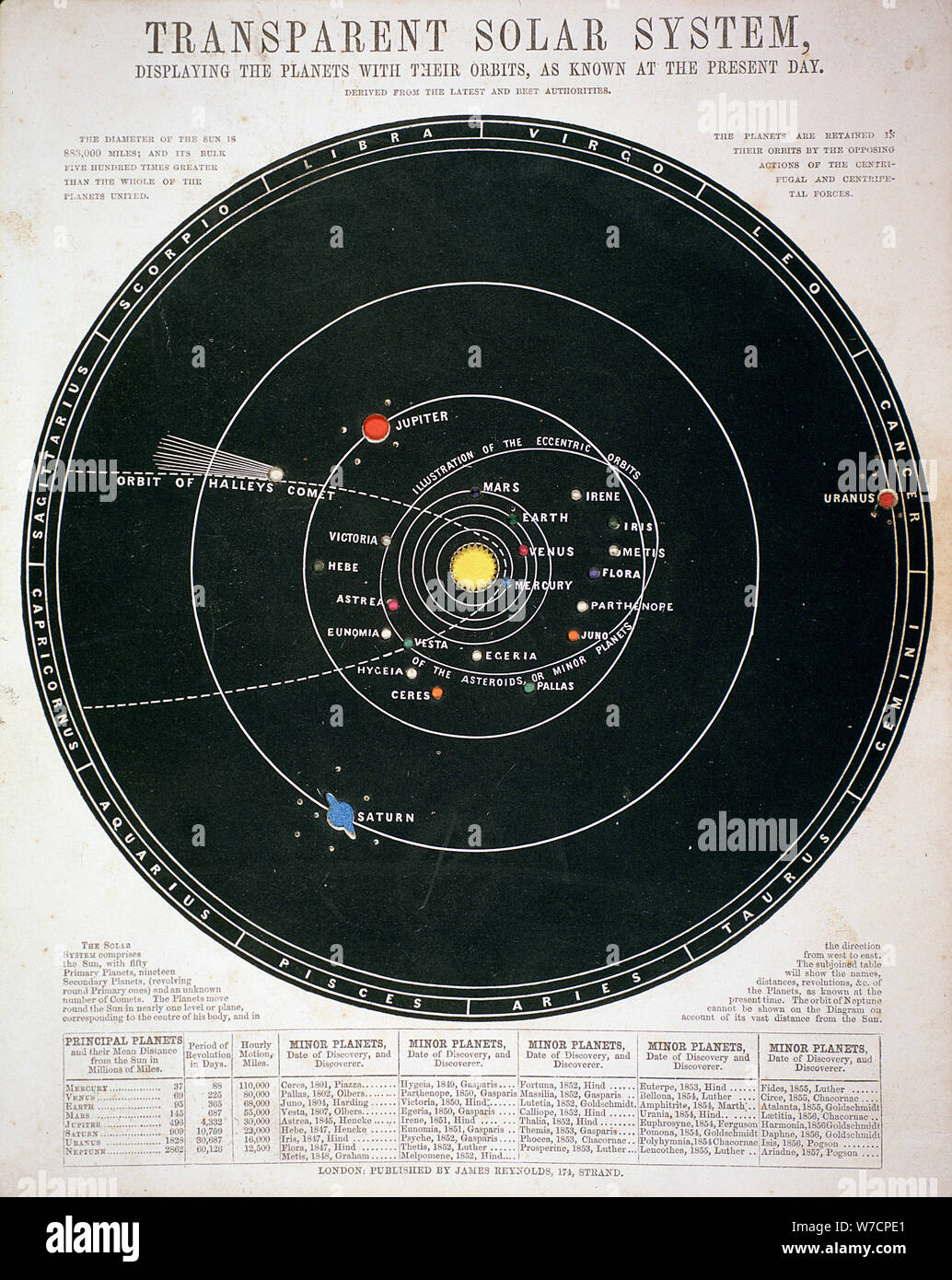 'Transparent Solar System', educational plate, c1857. Artist: Unknown Stock Photo