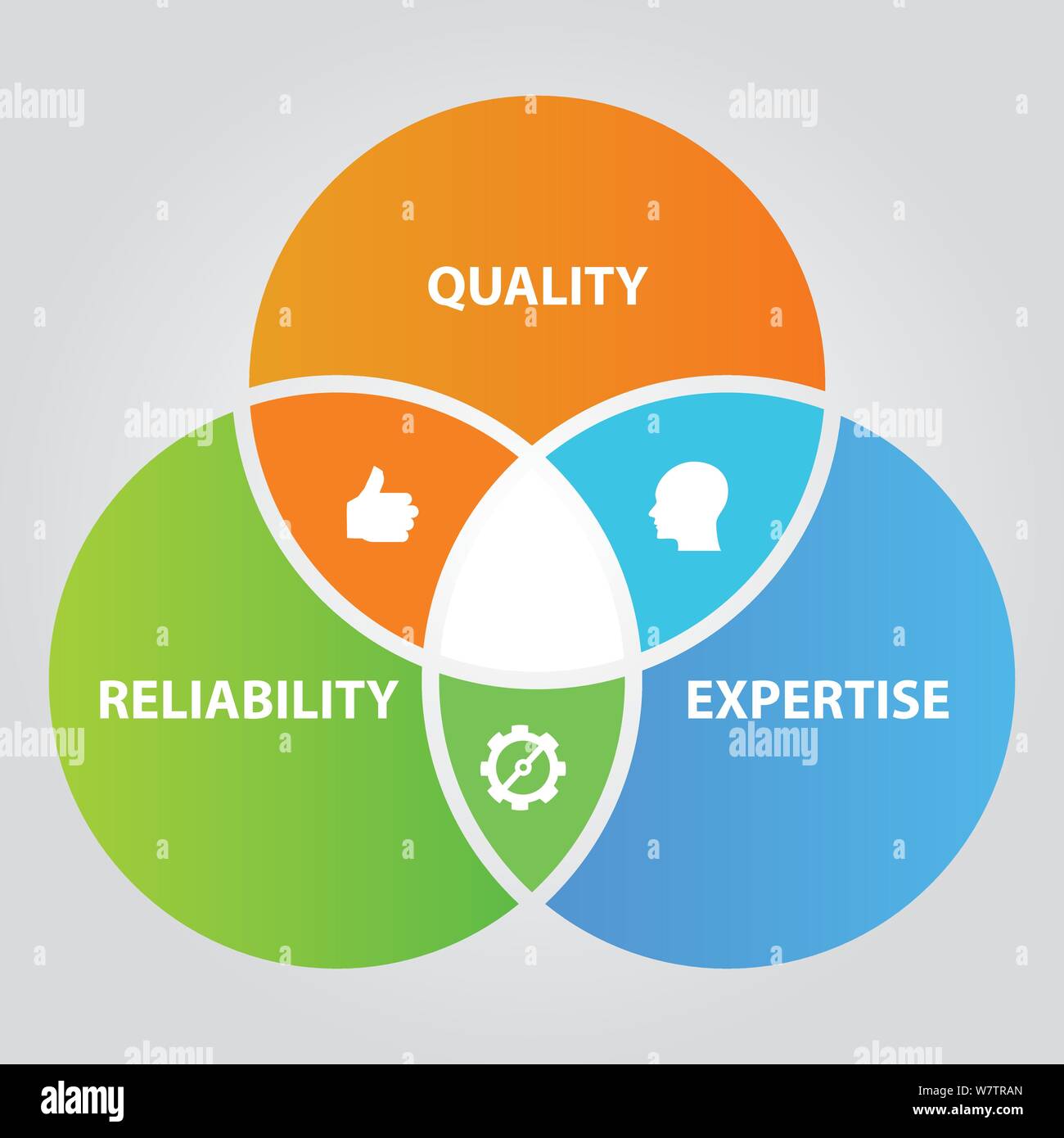 Quality reliability and expertise overlapping circle diagram of total