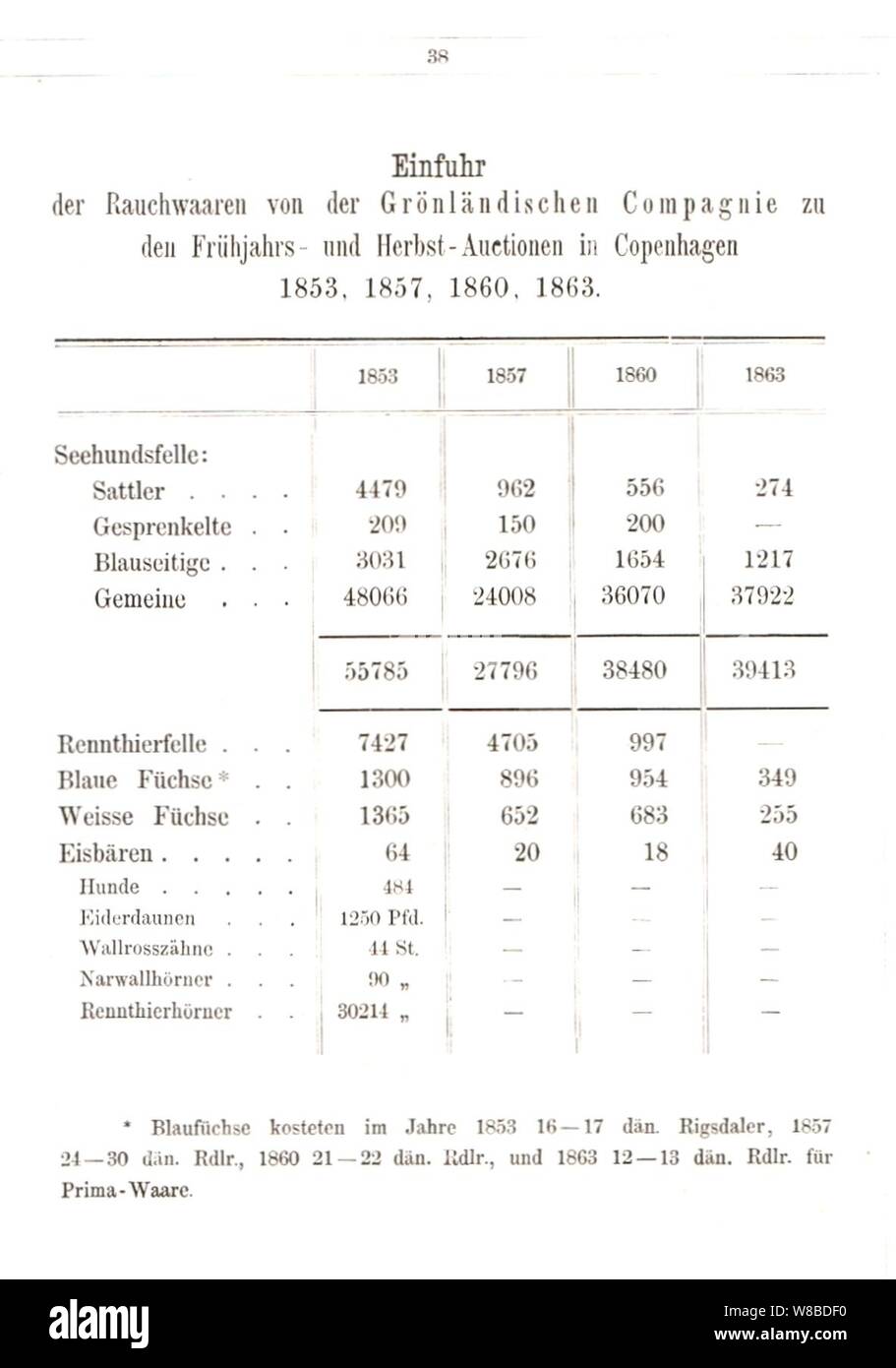 Der Rauchwaarenhandel von Heinrich Lomer, 1864 (Seite 38); Einfuhr Rauchwaren Grönländische Compagnie Auktionen Kopenhagen 1853, 1857,1860, 1863. Stock Photo