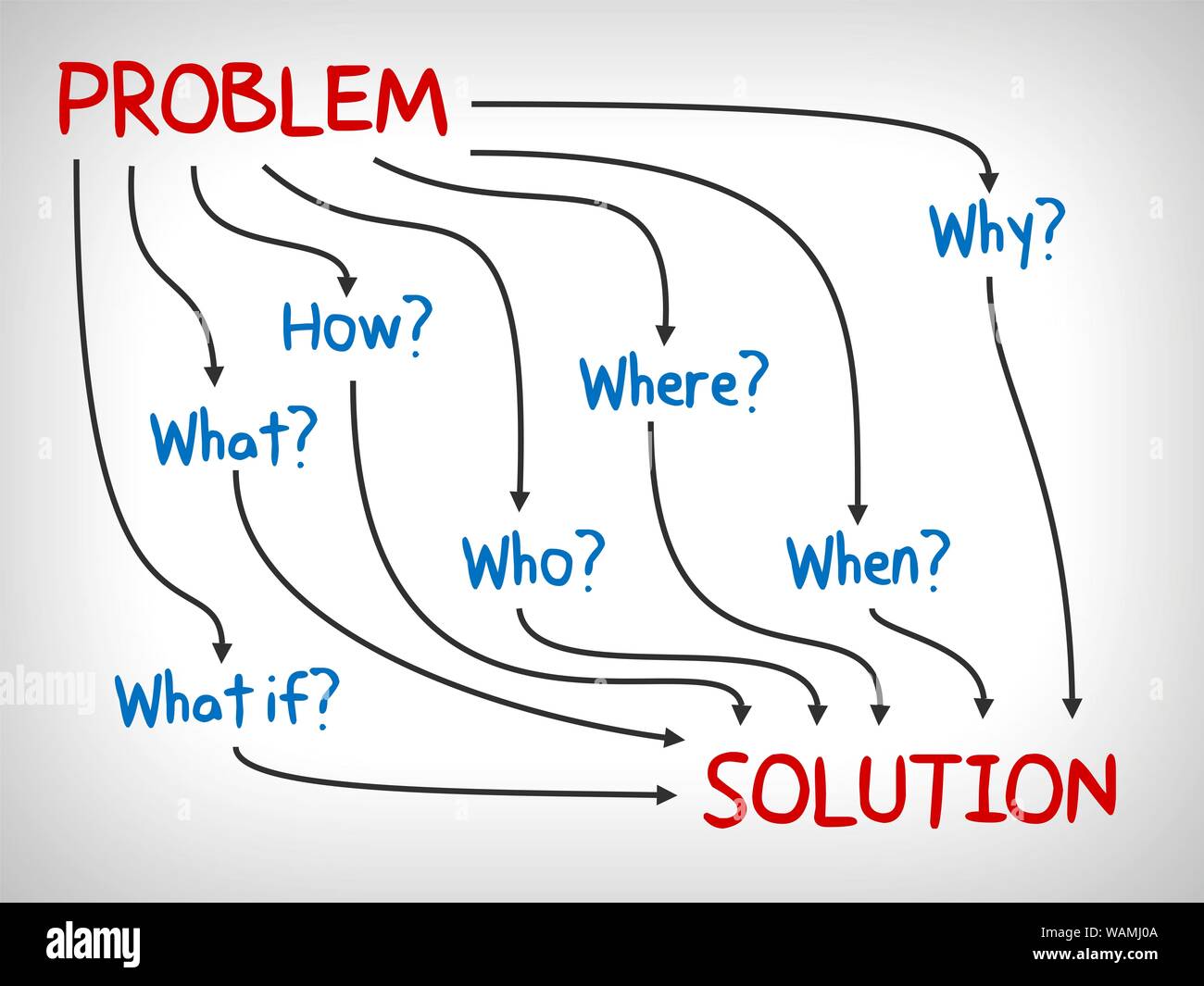 Problem and Solution, why, what, who, when, how and where - mind map ...
