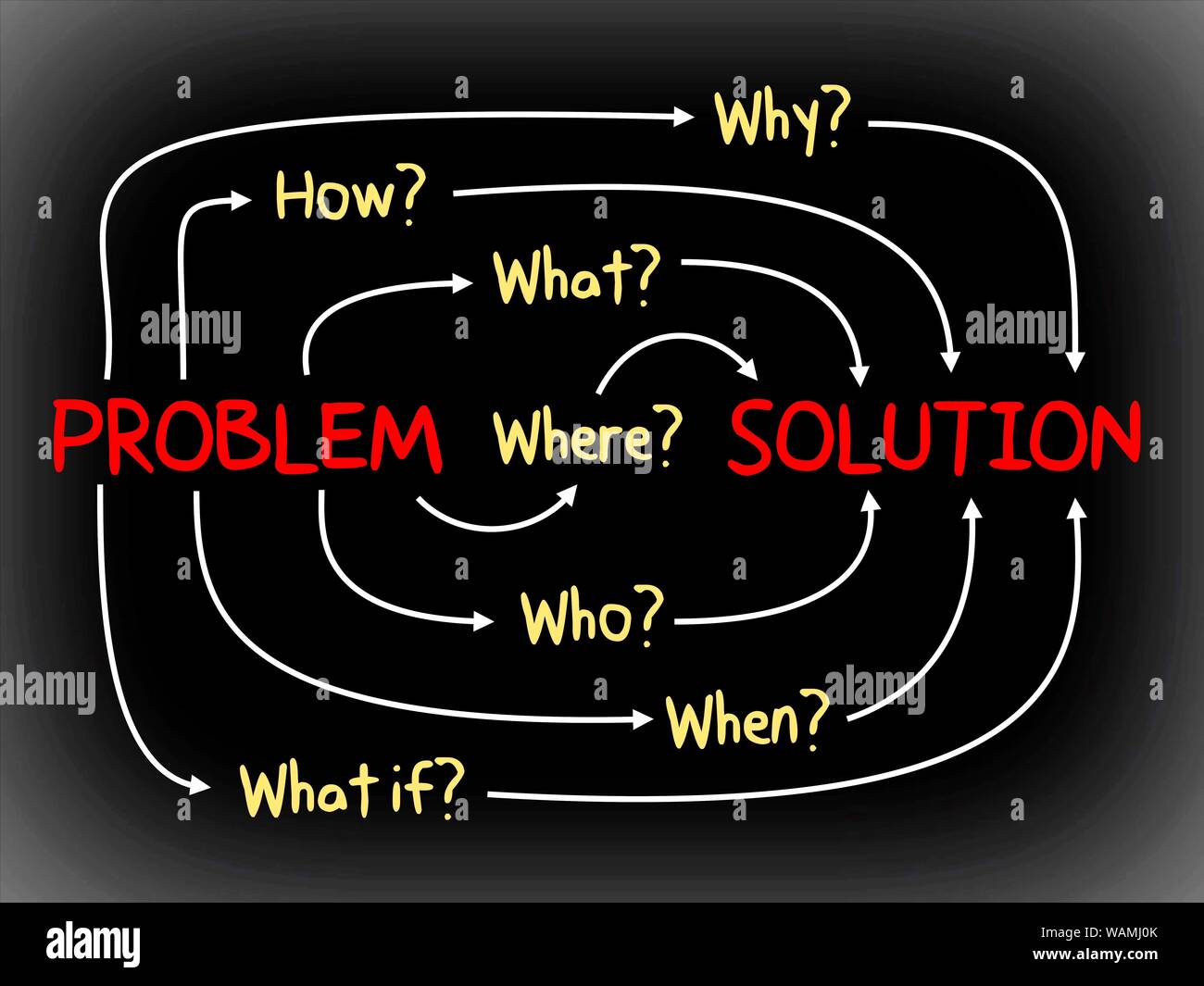 Problem and Solution, why, what, who, when, how and where - mind map ...