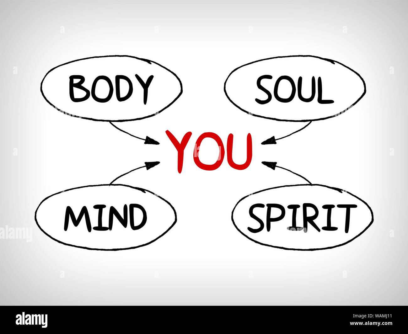 You Body Mind Soul Spirit A Simple Mind Map Health Concept Stock Photo Alamy