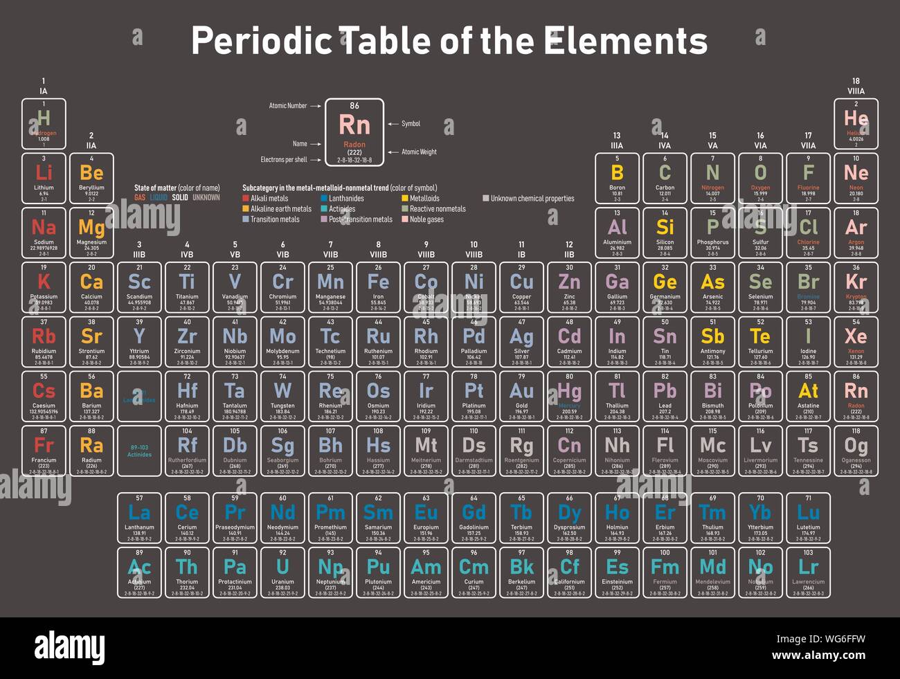 Colorful Periodic Table of the Elements shows atomic number, symbol