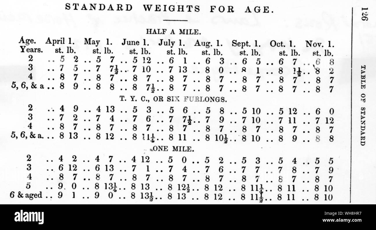 Weight for age scale. This is part of the revolutionary scale, based on a dozen years of study, which Henry Rous published in his Laws and Practice of Horse Racing 1850. The History of Horse Racing by Roger Longrigg, page 127. Stock Photo