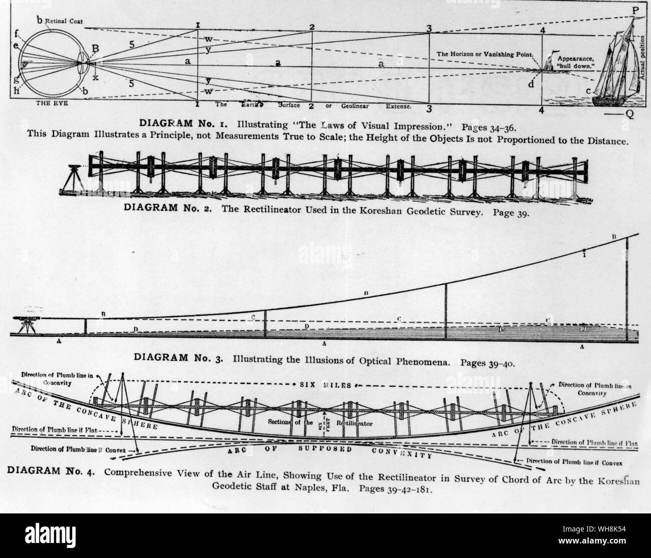 Occult Cosmology . The science of the origin and development of the universe. Diagram illustrating The Laws of Visual Impression. The Rectilineator Used in the Koreshan Geodetic Survey.. Illustrating the Illusions of optical Phenomena . Comprehensive View of the Air Line Stock Photo