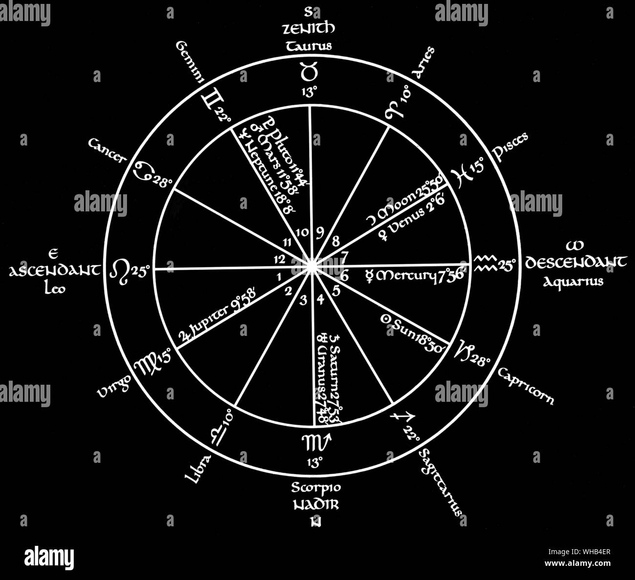 Dennis Wheatley's horoscope - birth date 8 January 1897 @ 9.30 pm. Stock Photo