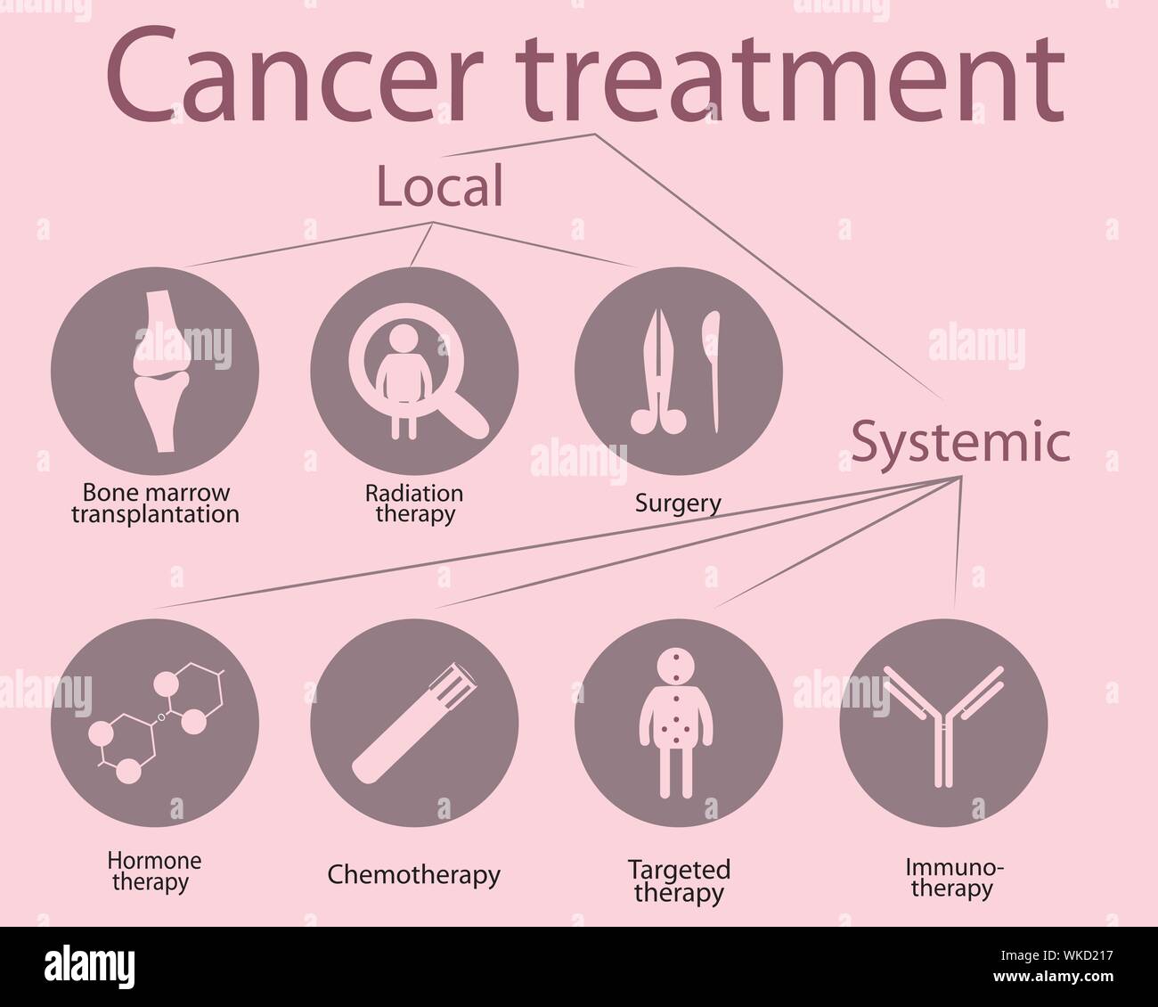 Cancer treatment options  vector icons isolated on a white background Stock Vector