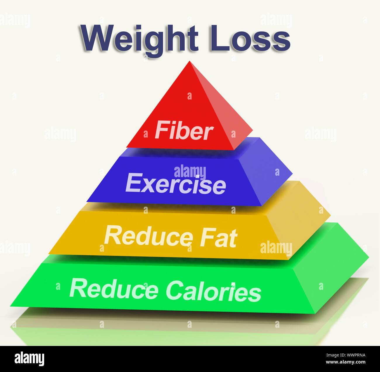 Weight Loss Pyramid Showing Fiber Exercise Fat And Reducing Calories