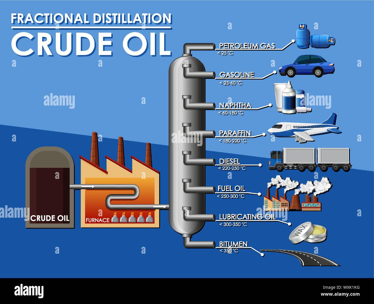 Fractional Distillation Of Crude Oil Labeled Educational Explanation ...