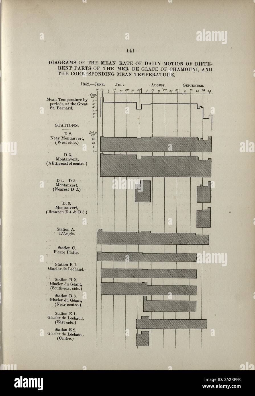 Diagramme der Mittelwert bei der täglichen Bewegung der verschiedenen Teile des Mer de Glace von Chamouni, und die entsprechende mittlere Temperatur, Gletscher Beobachtung Chart, S. 141, Forbes, James David, 1843, James David Forbes: Reisen durch die Alpen von Savoyen und andere Teile der Pennine Chain mit Beobachtungen der Phänomene der Gletscher. Edinburgh: Adam und Karl Schwarz, 1843 Stockfoto