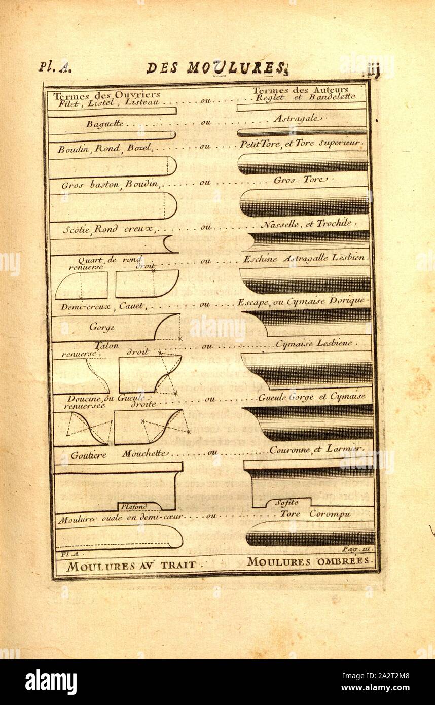 Leisten, Gesimse, PL. A, S. III, 1720, Augustin-Charles d'Aviler: Cours d'Architecture: qui Seife les ordres de Vignole, avec Les Commentaires, les Abbildungen & Beschreibungen de ses Plus beaux bâtimens, & de ceux de Saint-Cloud, Plusieurs nouveaux desseins, ornemens & préceptes, Contenant la Distribution, La décoration, la Matière & la Bau des édifices, La maçonnerie, La Charpenterie, la Couverture, La serrurerie, La Menuiserie Le Jardinage & tout ce qui regarde l'art de bâtir: avec une reichlich Explikation par ordre alphabetique de tous les Termes. Ein Paris: Chez Jean Mariette, MDCCXX Stockfoto