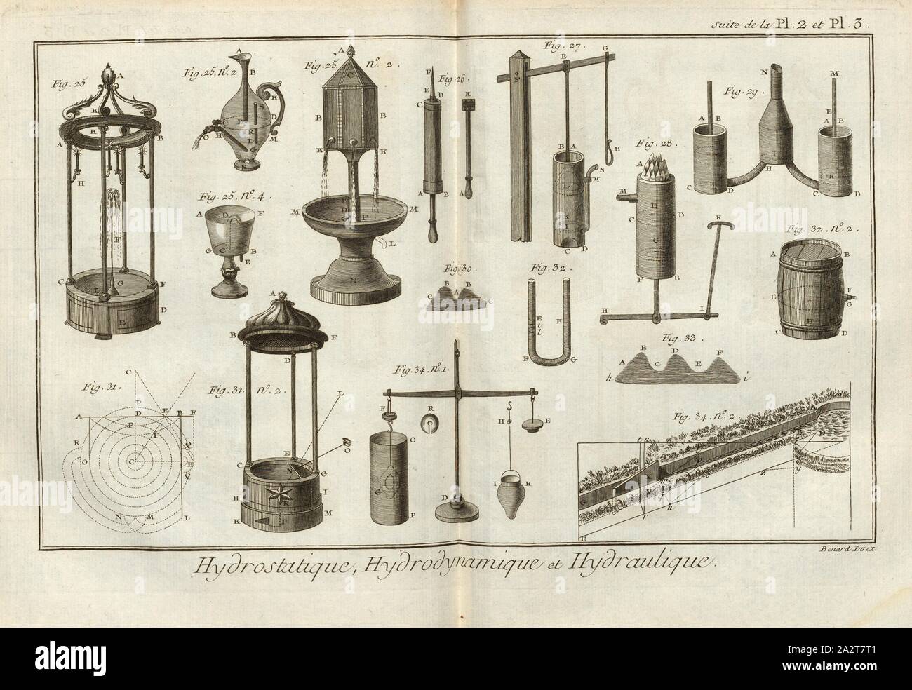 Hydrostatische und hydrodynamische und hydraulische 2, Hydrostatik, Hydrodynamik, Hydraulik, unterzeichnet: Benard Direx, Suite de la Pl. 2 et Pl. 3, Benard (dir.), Denis Diderot; M. d'Alembert: Encyclopédie, ou Wörterbuch raisonné des Sciences, des Arts et des métierss, des Arts et des métiers. Genève: chez Pellet, MDCCLXXVIII [1778 Stockfoto