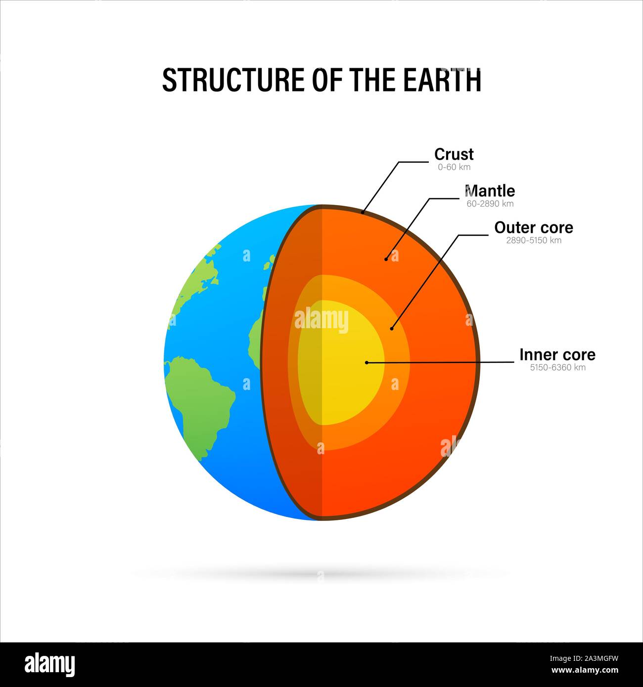 Aufbau der Erde - Querschnitt mit genauen Schichten des Erdinneren, Beschreibung, Tiefe in Kilometern. Vector Illustration. Stock Vektor