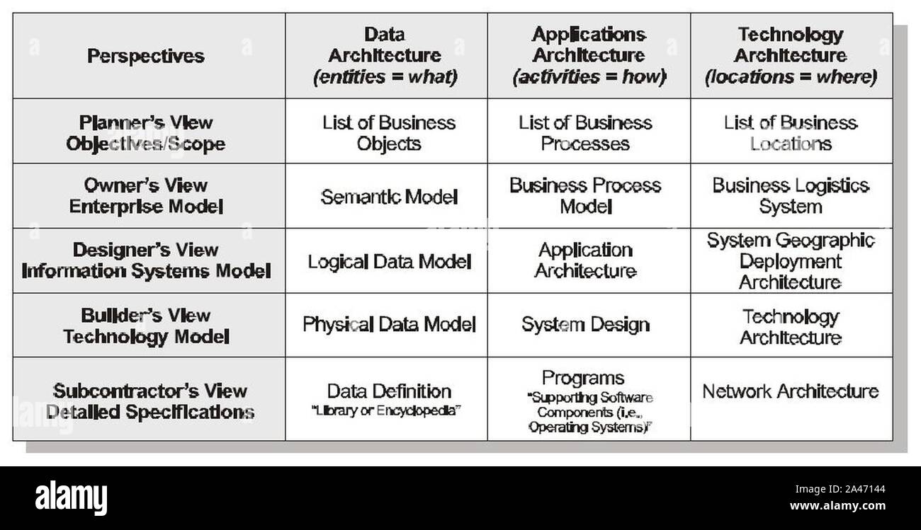 Federal Enterprise Architecture Framework, Stufe IV, 1999. Stockfoto