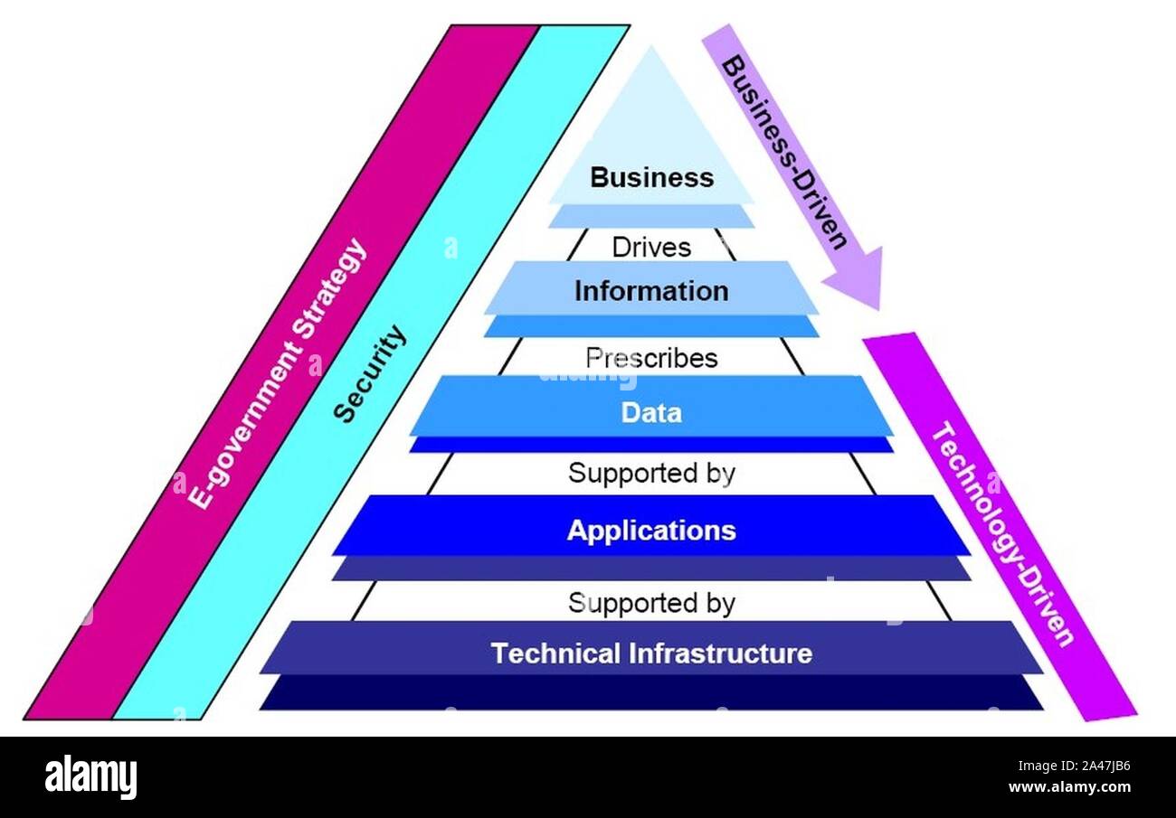 FDIC ‥ 99 s Enterprise Architecture Framework. Stockfoto