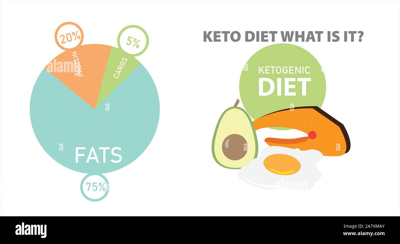 Ketogenic Diät Makros Schaltplan, Low Carbs, hohe gesundes Fett Vector Illustration für infografik Titel - was ist das Stock Vektor